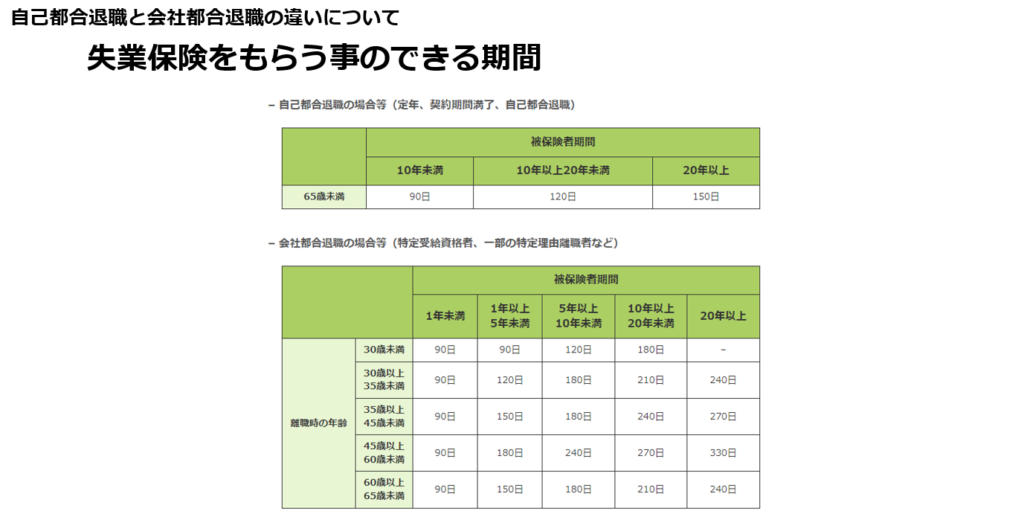 失業保険をもらう事のできる期間についての説明