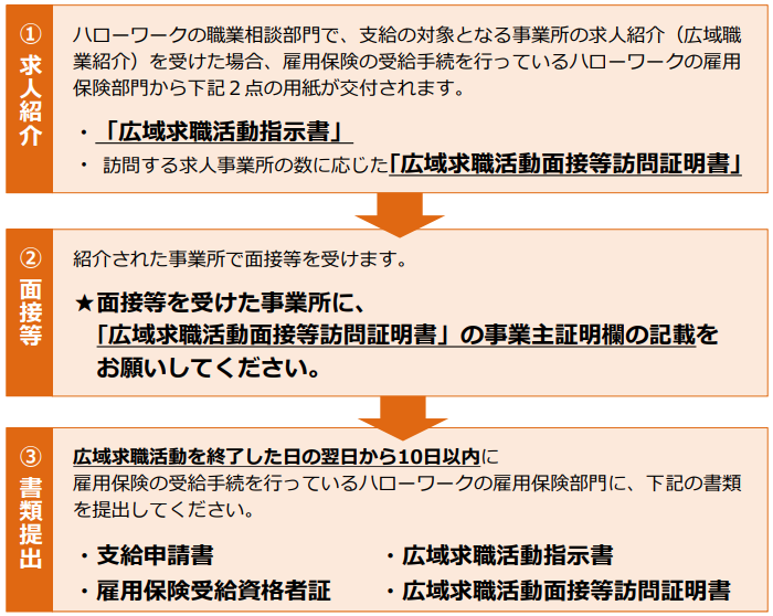 広域求職活動費-手続きの流れ