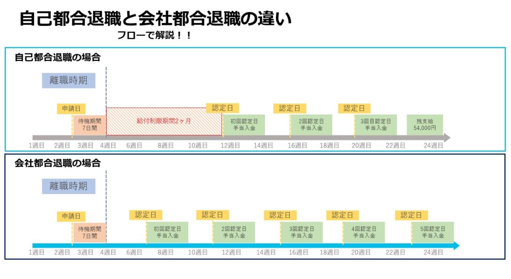 自己都合退職と会社都合退職の違い（失業保険をもらう事できるタイミングについて）
