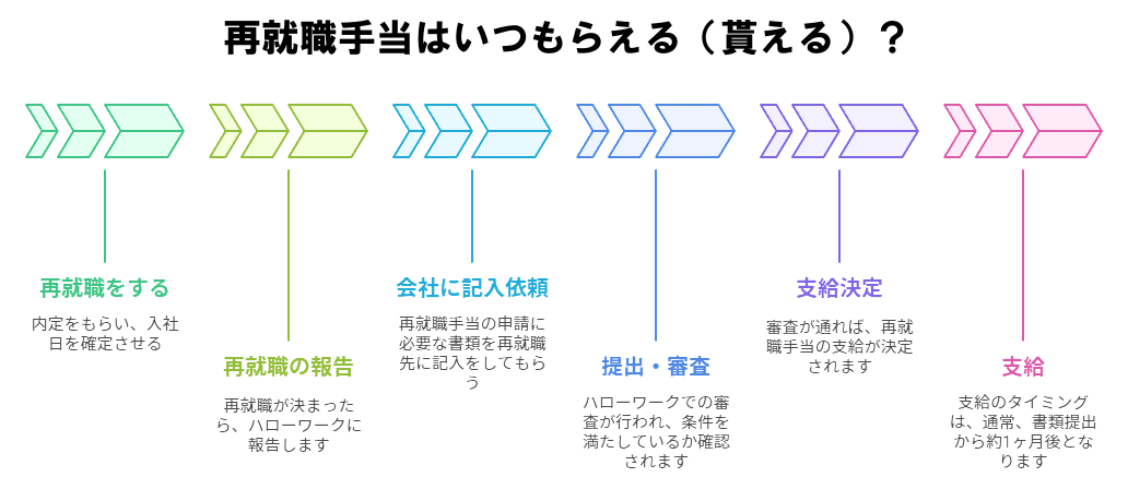再就職手当はいつもらえる（貰える）？
