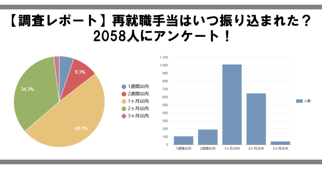 再就職手当いつもらえるのか？アンケート結果